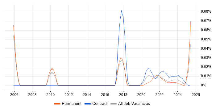 Business Transformation Analyst trend for jobs with Hybrid/Remote/WFH options