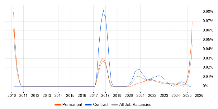 Business Transformation Business Analyst trend for jobs with Hybrid/Remote/WFH options