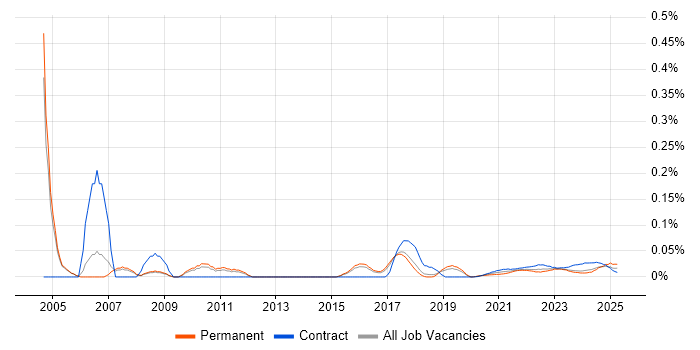 Business Transformation Manager trend for jobs with Hybrid/Remote/WFH options