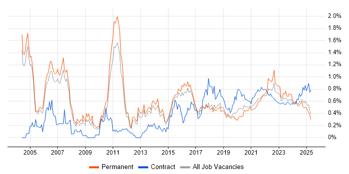 Business Transformation trend for jobs with Hybrid/Remote/WFH options Business Transformation trend for jobs with Hybrid/Remote/WFH options