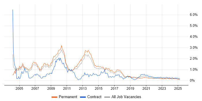 BusinessObjects trend for jobs with Hybrid/Remote/WFH options BusinessObjects trend for jobs with Hybrid/Remote/WFH options