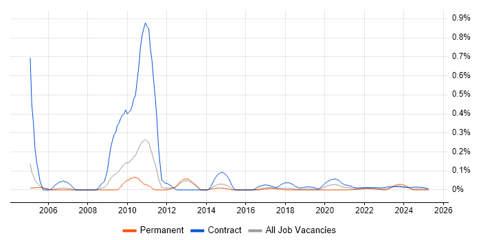 BusinessWorks trend for jobs with Hybrid/Remote/WFH options BusinessWorks trend for jobs with Hybrid/Remote/WFH options