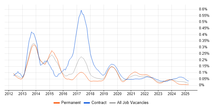 BYOD trend for jobs with Hybrid/Remote/WFH options