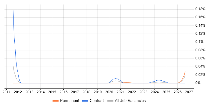 C++ Android Engineer job vacancy trend for remote/hybrid roles
