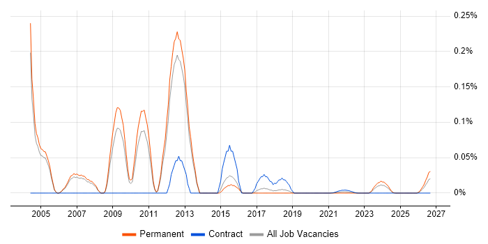 C++ Consultant job vacancy trend for remote/hybrid roles