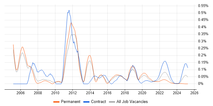C++/C# Developer trend for jobs with Hybrid/Remote/WFH options