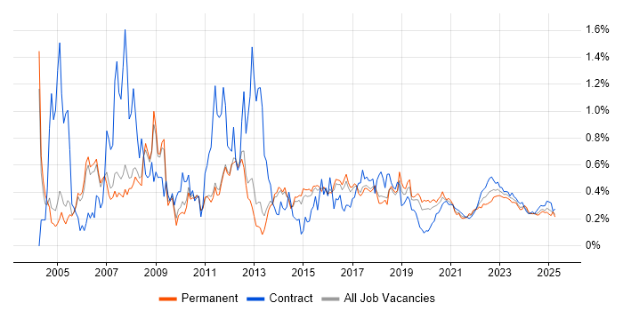 C++ Developer trend for jobs with Hybrid/Remote/WFH options