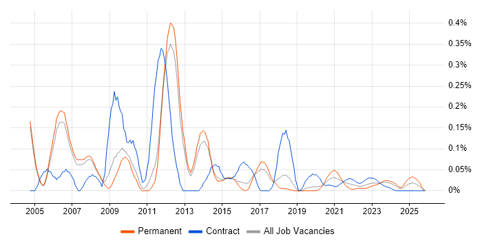 C++/Java Developer job vacancy trend for remote/hybrid roles
