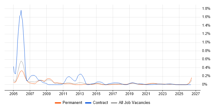 C++ Programmer job vacancy trend for remote/hybrid roles