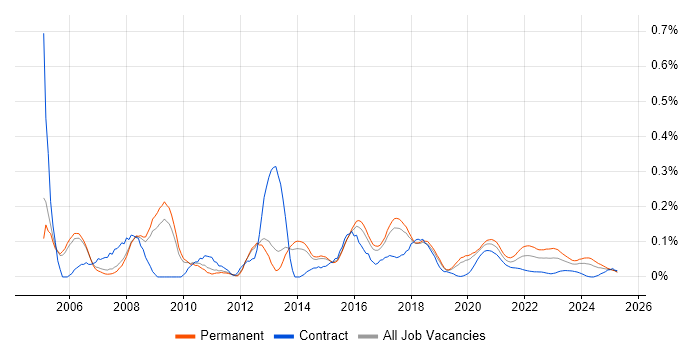 C++ Software Developer trend for jobs with Hybrid/Remote/WFH options