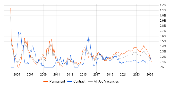 C++ Software Engineer trend for jobs with Hybrid/Remote/WFH options