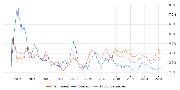 C++ trend for jobs with Hybrid/Remote/WFH options C++ trend for jobs with Hybrid/Remote/WFH options