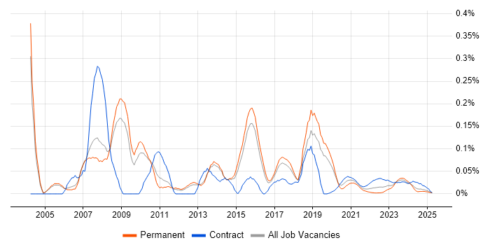 C/C++ Developer trend for jobs with Hybrid/Remote/WFH options