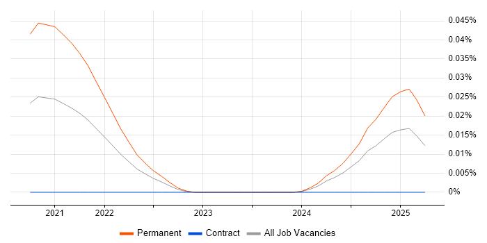 C/C++ Firmware Engineer trend for jobs with Hybrid/Remote/WFH options
