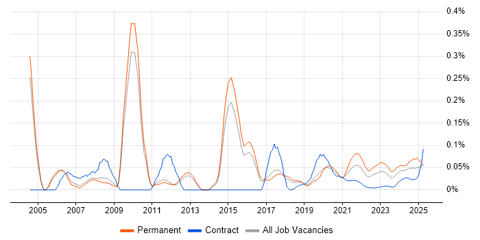 C/C++ Software Engineer trend for jobs with Hybrid/Remote/WFH options