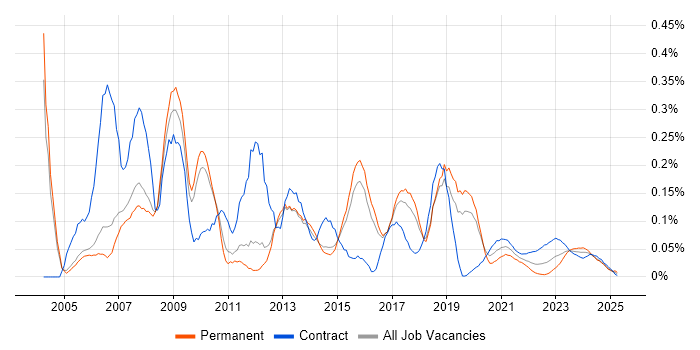 C Developer trend for jobs with Hybrid/Remote/WFH options