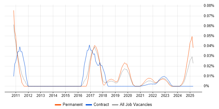 C-shell trend for jobs with Hybrid/Remote/WFH options