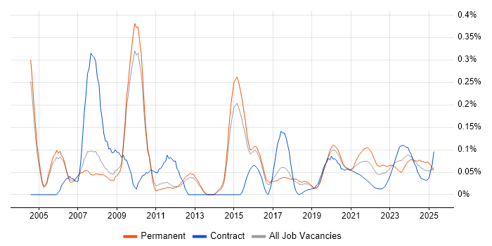 C Software Engineer trend for jobs with Hybrid/Remote/WFH options