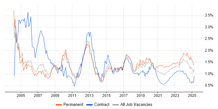 C trend for jobs with Hybrid/Remote/WFH options C trend for jobs with Hybrid/Remote/WFH options