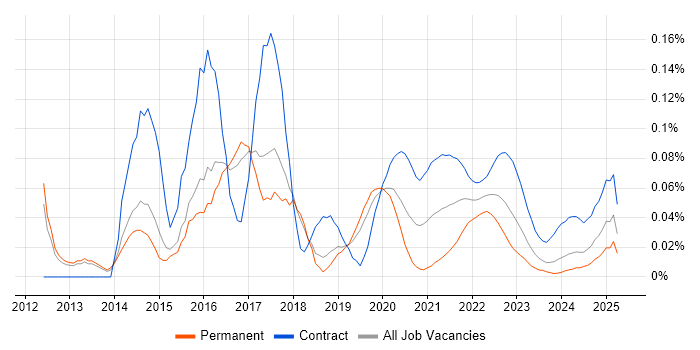 CA Agile Central trend for jobs with Hybrid/Remote/WFH options