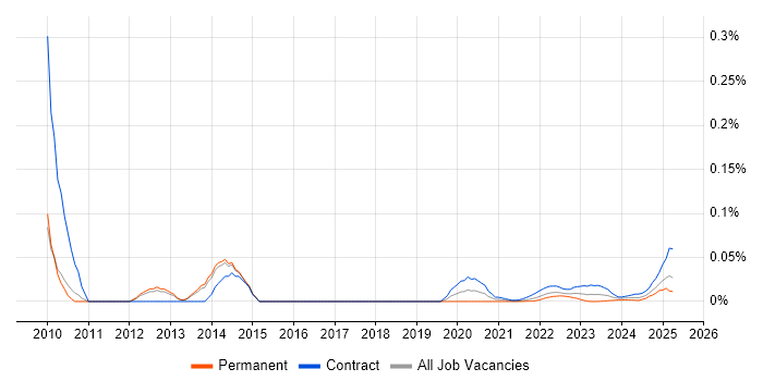 CA PPM trend for jobs with Hybrid/Remote/WFH options