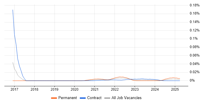 CA Service Virtualization trend for jobs with Hybrid/Remote/WFH options