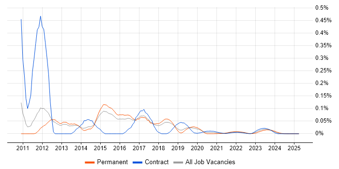 Cacti trend for jobs with Hybrid/Remote/WFH options Cacti trend for jobs with Hybrid/Remote/WFH options