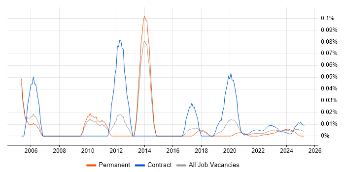 CAD Engineer trend for jobs with Hybrid/Remote/WFH options CAD Engineer trend for jobs with Hybrid/Remote/WFH options