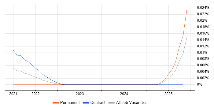 CAD Specialist trend for jobs with Hybrid/Remote/WFH options