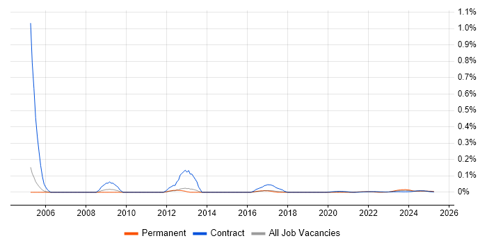 CAD Technician trend for jobs with Hybrid/Remote/WFH options
