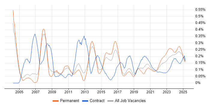 CAD trend for jobs with Hybrid/Remote/WFH options CAD trend for jobs with Hybrid/Remote/WFH options
