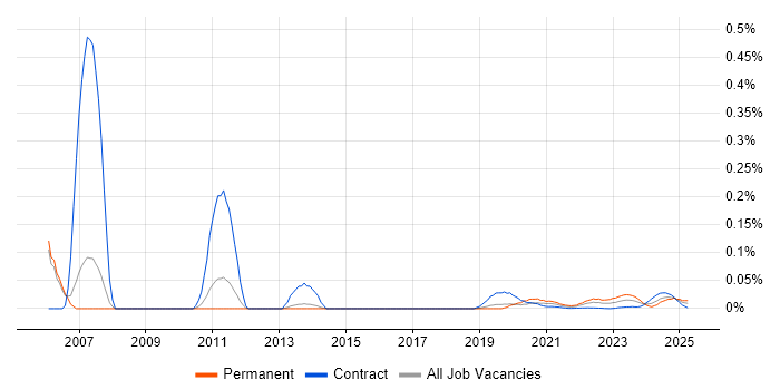 Cadence trend for jobs with Hybrid/Remote/WFH options