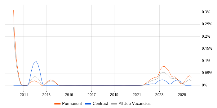 CAE job vacancy trend for remote/hybrid jobs