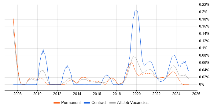 CAFM trend for jobs with Hybrid/Remote/WFH options CAFM trend for jobs with Hybrid/Remote/WFH options