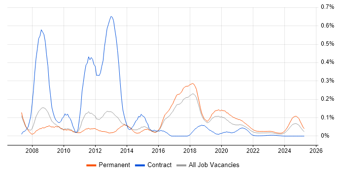 CakePHP trend for jobs with Hybrid/Remote/WFH options