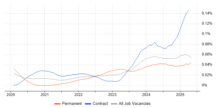California Consumer Privacy Act trend for jobs with Hybrid/Remote/WFH options