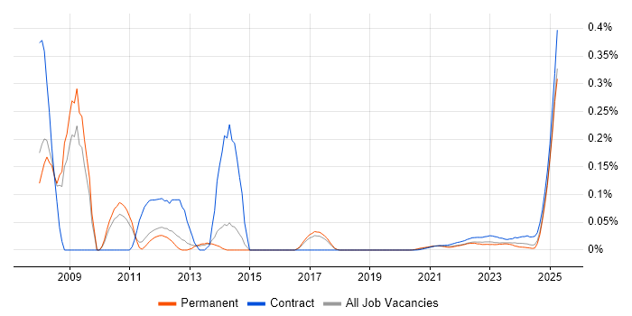Calypso trend for jobs with Hybrid/Remote/WFH options