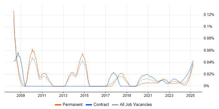 Campaign Analysis trend for jobs with Hybrid/Remote/WFH options Campaign Analysis trend for jobs with Hybrid/Remote/WFH options