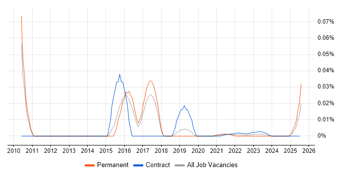 Campaign Executive trend for jobs with Hybrid/Remote/WFH options