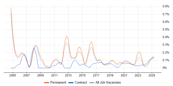 Campaign Management trend for jobs with Hybrid/Remote/WFH options Campaign Management trend for jobs with Hybrid/Remote/WFH options