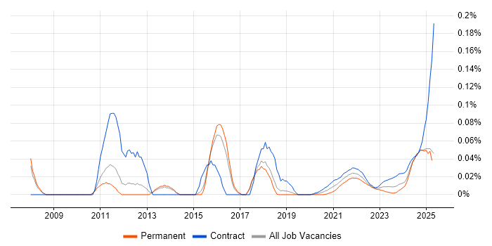 Campaign Manager trend for jobs with Hybrid/Remote/WFH options