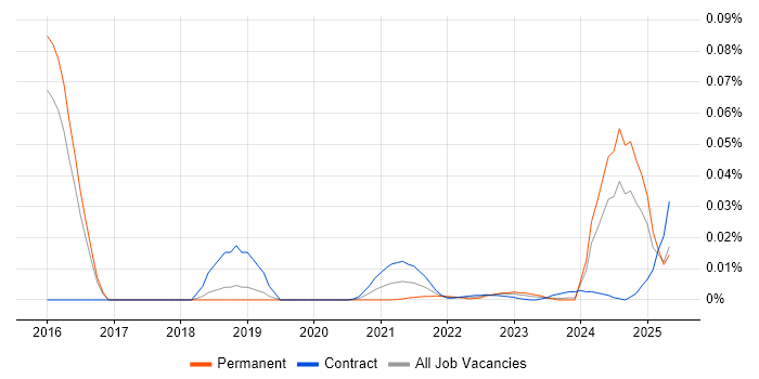 Campaign Specialist trend for jobs with Hybrid/Remote/WFH options