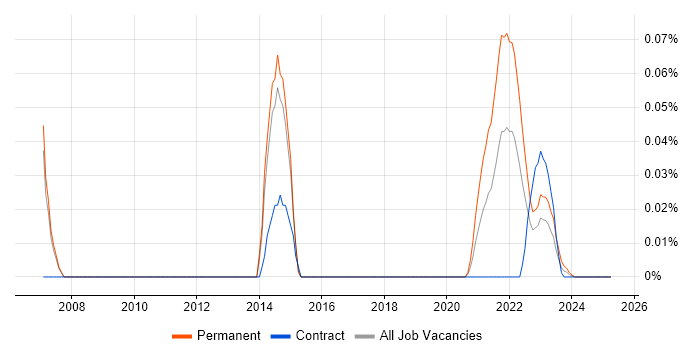 Campfire trend for jobs with Hybrid/Remote/WFH options Campfire trend for jobs with Hybrid/Remote/WFH options