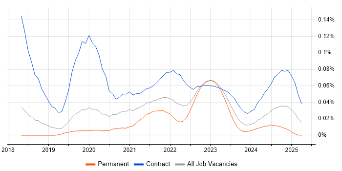 Camunda trend for jobs with Hybrid/Remote/WFH options Camunda trend for jobs with Hybrid/Remote/WFH options