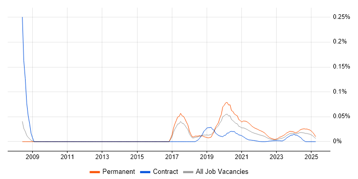 CAN bus trend for jobs with Hybrid/Remote/WFH options
