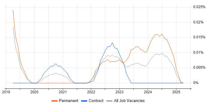CANalyzer trend for jobs with Hybrid/Remote/WFH options CANalyzer trend for jobs with Hybrid/Remote/WFH options