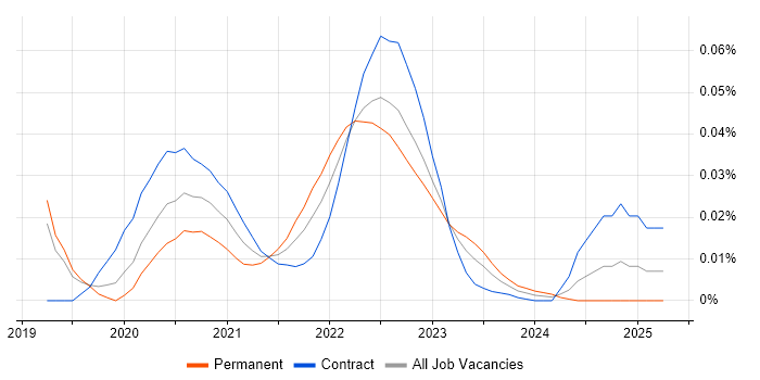 Canary Deployment trend for jobs with Hybrid/Remote/WFH options Canary Deployment trend for jobs with Hybrid/Remote/WFH options