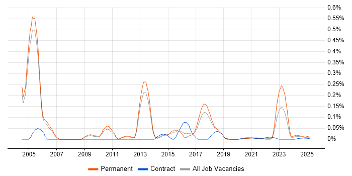 Canon trend for jobs with Hybrid/Remote/WFH options