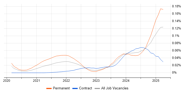 Canva trend for jobs with Hybrid/Remote/WFH options Canva trend for jobs with Hybrid/Remote/WFH options