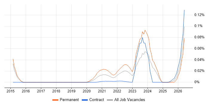 CAPA job vacancy trend for remote/hybrid jobs